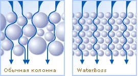 колонна vs waterboss